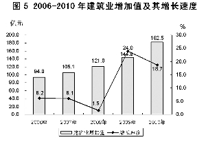 保定市2010年国民经济和社会发展统计公报