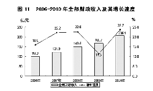 保定市2010年国民经济和社会发展统计公报