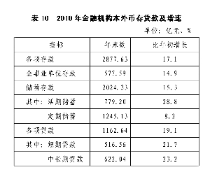 保定市2010年国民经济和社会发展统计公报