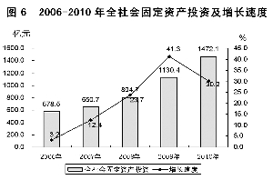 保定市2010年国民经济和社会发展统计公报