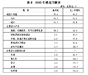 保定市2010年国民经济和社会发展统计公报