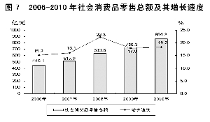 保定市2010年国民经济和社会发展统计公报