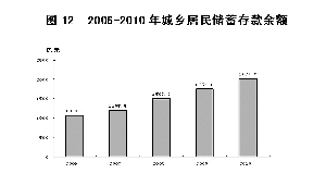 保定市2010年国民经济和社会发展统计公报