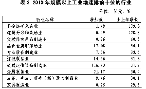 保定市2010年国民经济和社会发展统计公报