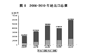 保定市2010年国民经济和社会发展统计公报