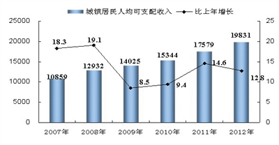 宁夏回族自治区2012年国民经济和社会发展统计公