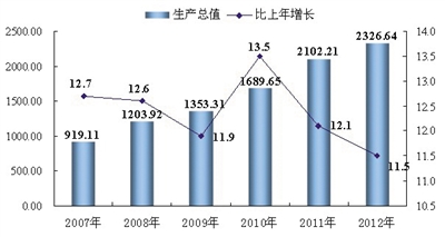 宁夏回族自治区2012年国民经济和社会发展统计公