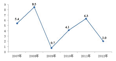 宁夏回族自治区2012年国民经济和社会发展统计公
