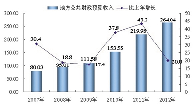 宁夏回族自治区2012年国民经济和社会发展统计公