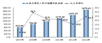 宁夏回族自治区2012年国民经济和社会发展统计公