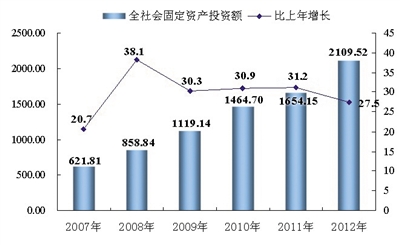 宁夏回族自治区2012年国民经济和社会发展统计公