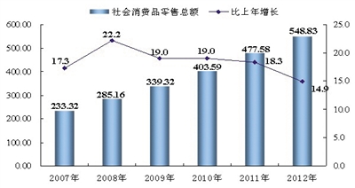 宁夏回族自治区2012年国民经济和社会发展统计公