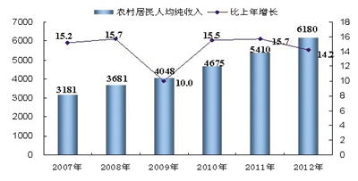 宁夏回族自治区2012年国民经济和社会发展统计公