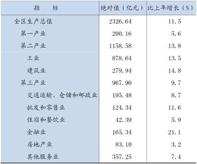 宁夏回族自治区2012年国民经济和社会发展统计公