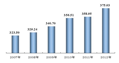 宁夏回族自治区2012年国民经济和社会发展统计公