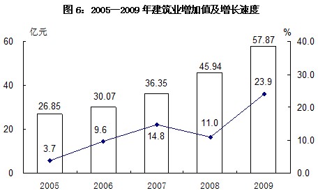 新疆生产建设兵团2009年国民经济和社会发展统计