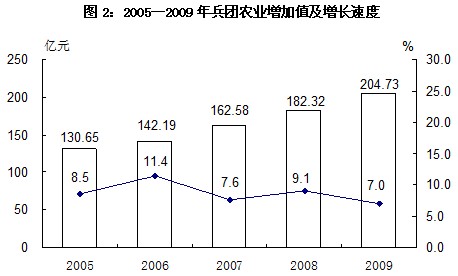 新疆生产建设兵团2009年国民经济和社会发展统计