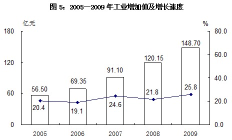新疆生产建设兵团2009年国民经济和社会发展统计