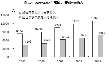 新疆生产建设兵团2009年国民经济和社会发展统计