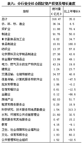 新疆生产建设兵团2009年国民经济和社会发展统计