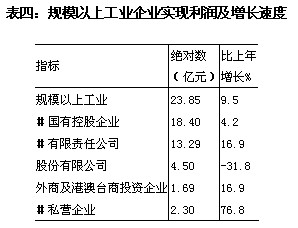 新疆生产建设兵团2009年国民经济和社会发展统计