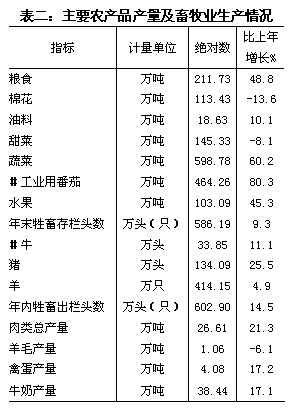新疆生产建设兵团2009年国民经济和社会发展统计