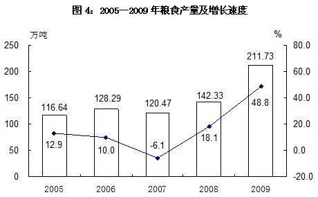 新疆生产建设兵团2009年国民经济和社会发展统计