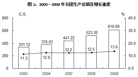 新疆生产建设兵团2009年国民经济和社会发展统计