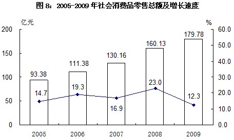 新疆生产建设兵团2009年国民经济和社会发展统计