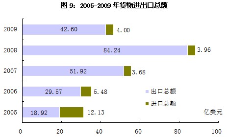 新疆生产建设兵团2009年国民经济和社会发展统计