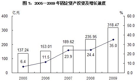 新疆生产建设兵团2009年国民经济和社会发展统计