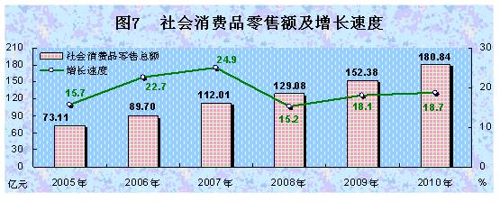 西藏自治区2010年国民经济和社会发展统计公报