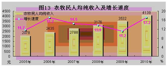 西藏自治区2010年国民经济和社会发展统计公报