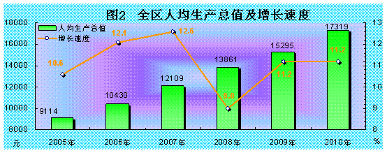西藏自治区2010年国民经济和社会发展统计公报