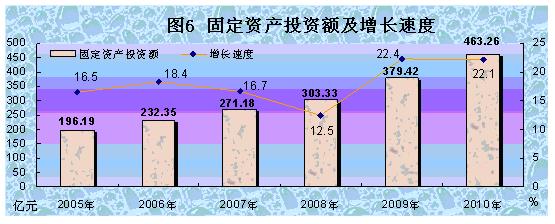 西藏自治区2010年国民经济和社会发展统计公报