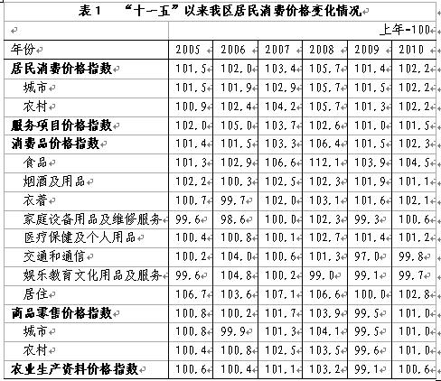 西藏自治区2010年国民经济和社会发展统计公报