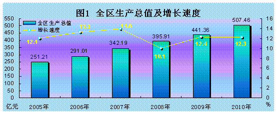 西藏自治区2010年国民经济和社会发展统计公报