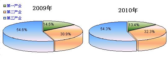 西藏自治区2010年国民经济和社会发展统计公报