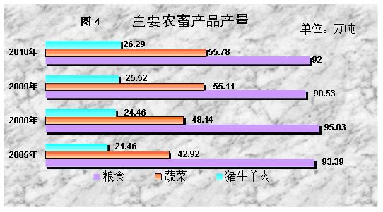 西藏自治区2010年国民经济和社会发展统计公报