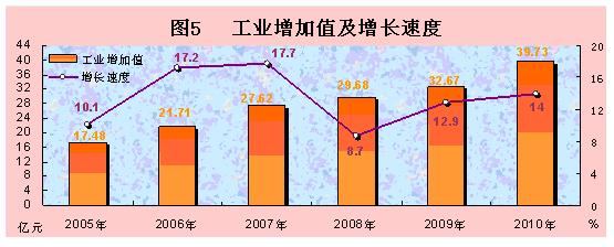 西藏自治区2010年国民经济和社会发展统计公报