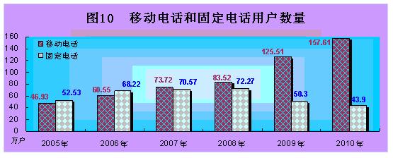 西藏自治区2010年国民经济和社会发展统计公报