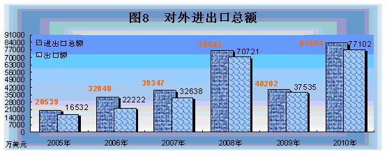 西藏自治区2010年国民经济和社会发展统计公报