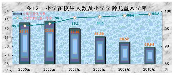 西藏自治区2010年国民经济和社会发展统计公报