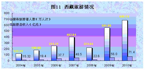 西藏自治区2010年国民经济和社会发展统计公报
