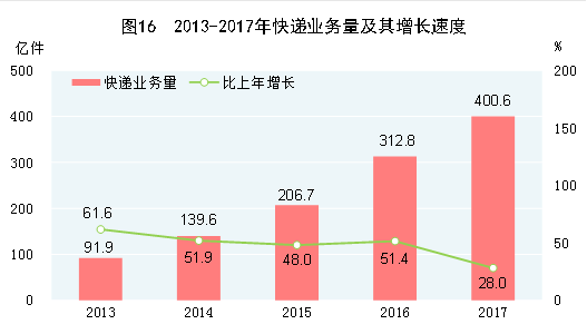 中国2017年国民经济和社会发展统计公报 中国2017年国民经济和社会发展统计公报