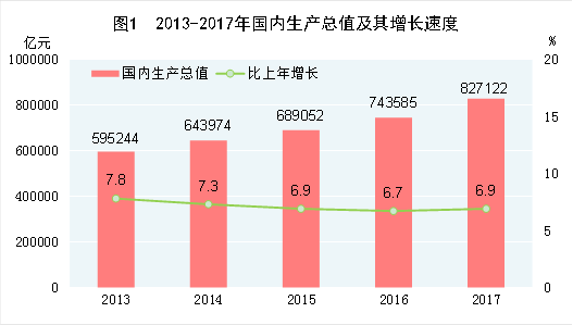 中国2017年国民经济和社会发展统计公报 中国2017年国民经济和社会发展统计公报