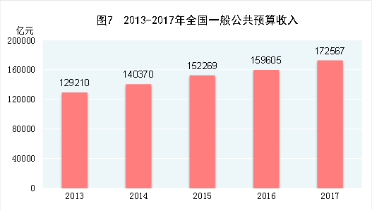 中国2017年国民经济和社会发展统计公报 中国2017年国民经济和社会发展统计公报