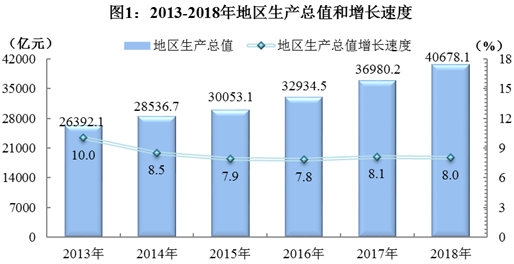 四川省2018年国民经济和社会发展统计公报 四川省2018年国民经济和社会发展统计公报