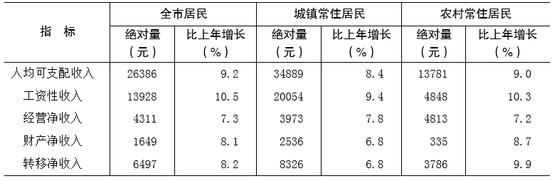 重庆市2018年国民经济和社会发展统计公报 重庆市2018年国民经济和社会发展统计公报