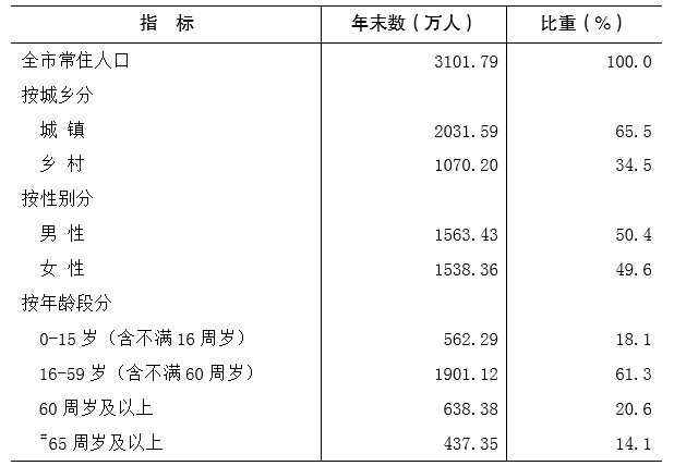 重庆市2018年国民经济和社会发展统计公报 重庆市2018年国民经济和社会发展统计公报